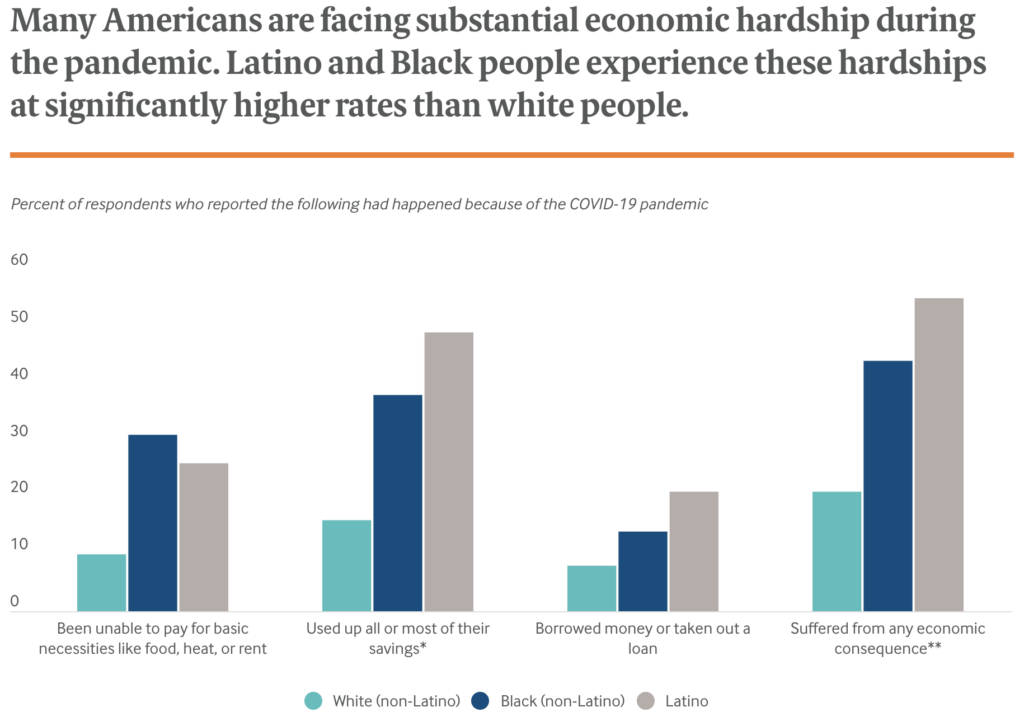 chart showing that Black and Latino individuals are suffering from more economic hardnships that members of the White community. Many are unable to pay for basic necessities and have used up their savings