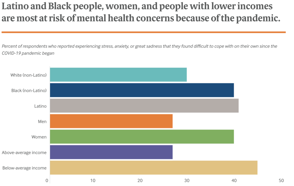 chart showing that Black, Latino, and women in general are more likely to experience more mental health challenges due to COVID-19. Individuals in low-income communities are also at-risk of developing more mental health issues during the pandemic than others