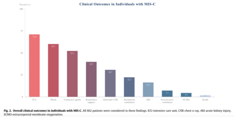 A representation of overall clinical outcomes in individuals with MIS-C demonstrates especially high rates of intensive care unit admission, shock, and administration of vasoactive agents